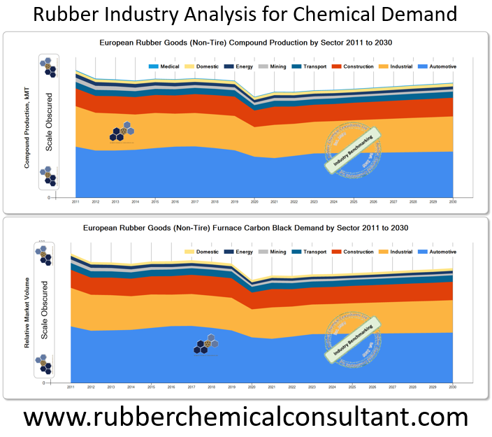 rubber goods market analysis for rubber chemicals